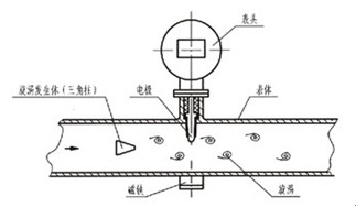 電磁流(liu)量計脈(mo)沖信号(hao)輸出圖(tu)示