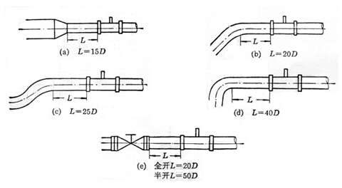 氣體(ti)渦輪流(liu)量計直(zhi)管段長(zhang)度安裝(zhuang)示意圖(tu)
