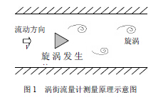 渦街(jie)流量計(ji)測量原(yuan)理示意(yi)圖
