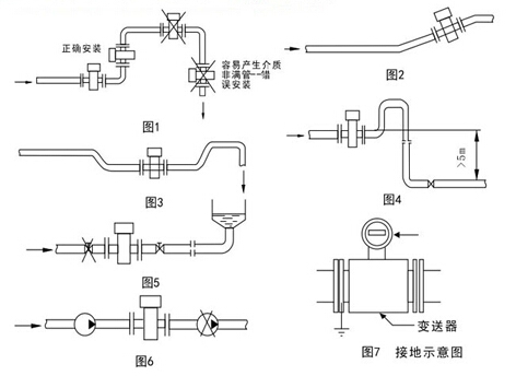 污(wu)水電磁(ci)流量計(ji)安裝位(wei)置示意(yi)圖