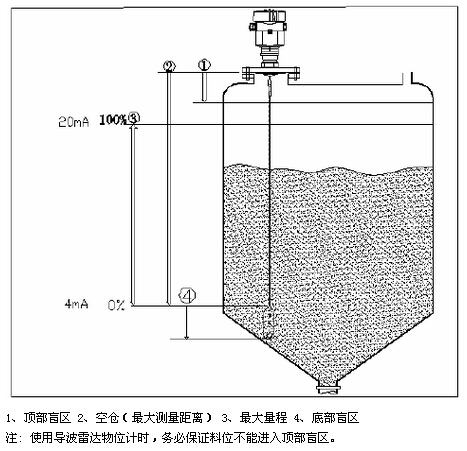 導波雷(lei)達物位計(ji)安裝示意(yi)圖