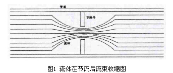 差(cha)壓式(shi)孔闆(pan)流量(liang)計流(liu)體節(jie)流後(hou)流速(su)收縮(suo)圖