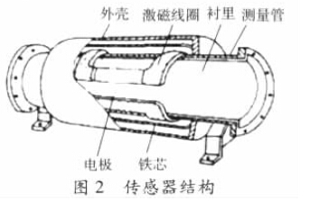 電磁流(liu)量計傳感(gan)器結構圖(tu)