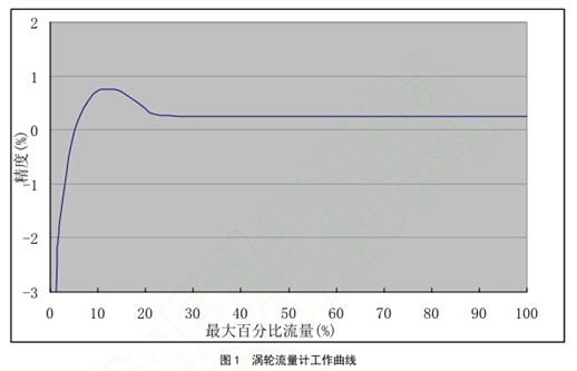 渦輪流量(liang)計工作曲(qu)線圖
