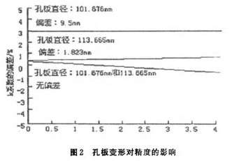 孔闆流(liu)量計變形(xing)對精度影(ying)響示意圖(tu)