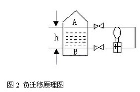 差(cha)壓變送(song)器負遷(qian)移原理(li)圖