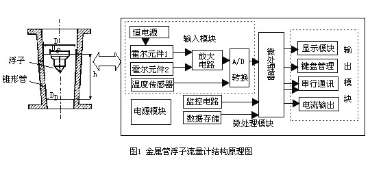 金屬管浮(fu)子流量計(ji)結構圖