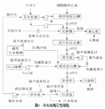污(wu)水處(chu)理工(gong)藝流(liu)程示(shi)意圖(tu)