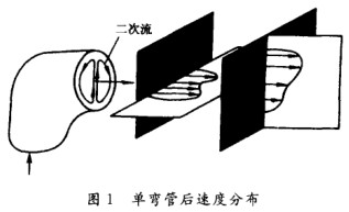 電(dian)磁流量計(ji)單彎管後(hou)速度分布(bu)圖