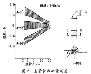 電磁流(liu)量計直管(guan)長和測量(liang)誤差圖