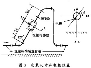 電(dian)磁流量計(ji)安裝尺寸(cun)與電極位(wei)置示意圖(tu)