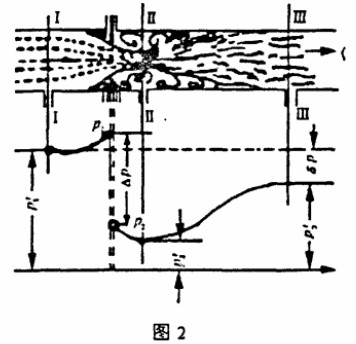 孔(kong)闆流量(liang)計工作(zuo)原理圖(tu)