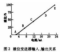 液(ye)位變(bian)送器(qi)輸入(ru)輸出(chu)關系(xi)示意(yi)圖
