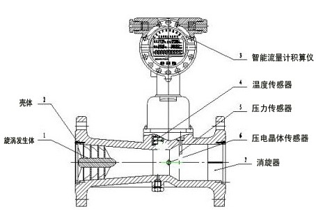 旋進旋(xuan)渦流量(liang)計結構(gou)圖