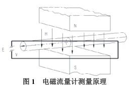 電磁(ci)流量(liang)計測(ce)量原(yuan)理圖(tu)