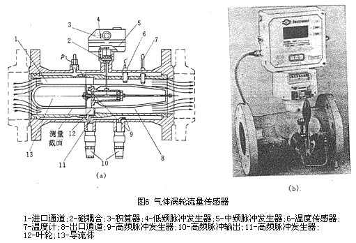 氣體(ti)渦輪(lun)流量(liang)計傳(chuan)感器(qi)結構(gou)圖
