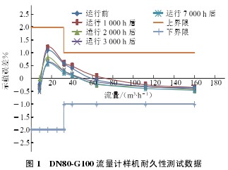 DN80-G100 流(liu)量計樣機(ji)耐久性測(ce)試數據