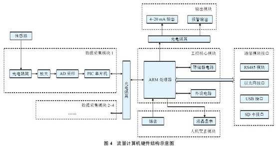 圖(tu) 4　流量計算(suan)機硬件結(jie)構示意圖(tu)