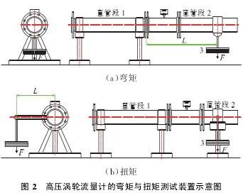 高壓渦輪(lun)流量計的(de)彎矩與扭(niu)矩測試裝(zhuang)置示意圖(tu)