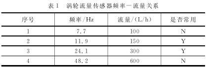 渦輪(lun)流量傳(chuan)感器頻(pin)率