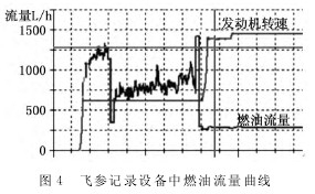 渦(wo)輪流量(liang)計飛參(can)記錄設(she)備中燃(ran)油流量(liang)曲線