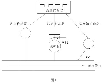 渦(wo)街流(liu)量計(ji)安裝(zhuang)示意(yi)