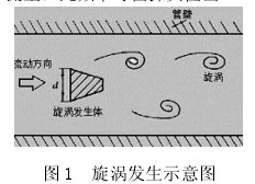 渦街(jie)流量(liang)計工(gong)作原(yuan)理圖(tu)