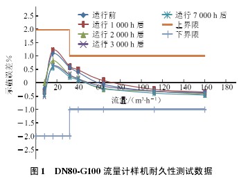 DN80-G100渦輪(lun)流量(liang)計樣(yang)機耐(nai)久性(xing)測試(shi)數據(ju)