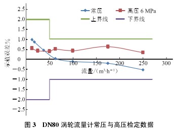 DN80 渦輪(lun)流量(liang)計常(chang)壓與(yu)高壓(ya)檢定(ding)數據(ju)