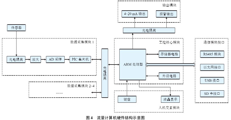 流(liu)量計(ji)算機(ji)硬件(jian)結構(gou)示意(yi)圖