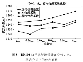 DN100 口徑渦(wo)街流量(liang)計在空(kong)氣、水、