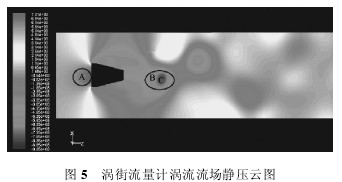 渦街流(liu)量計渦(wo)流流場(chang)靜壓雲(yun)圖