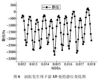 渦街(jie)發生體(ti)下遊 1D 處(chu)的靜壓(ya)變化圖(tu)