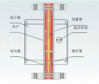 金屬(shu)轉子(zi)流量(liang)計工(gong)作原(yuan)理圖(tu)