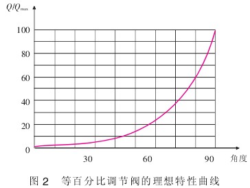液體流(liu)量計等(deng)百分比(bi)調節閥(fa)的理想(xiang)特性曲(qu)線圖