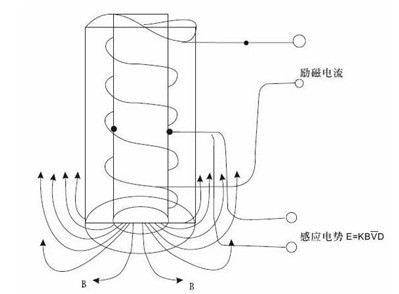插入式(shi)電磁流量(liang)計工作原(yuan)理圖