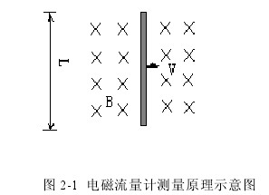 電(dian)磁流(liu)量計(ji)測量(liang)原理(li)示意(yi)圖