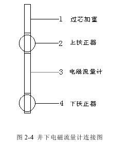 井下(xia)電磁(ci)流量(liang)計連(lian)接圖(tu)