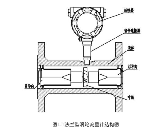 法(fa)蘭型渦輪(lun)流量計結(jie)構圖